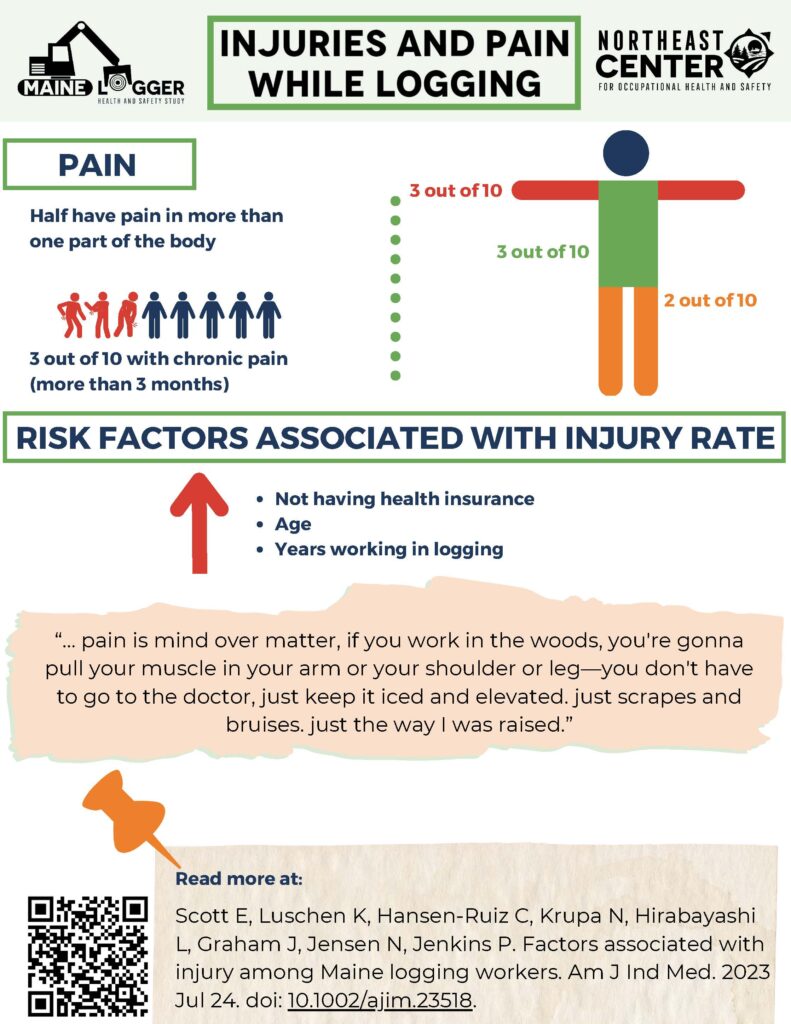 Injuries and Pain while logging infographic - page 2
