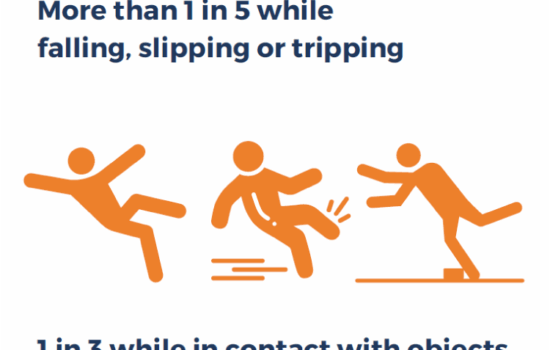 Infographic stating that 20% of injuries occur while falling, and 33% occur while in contact with objects and equipment